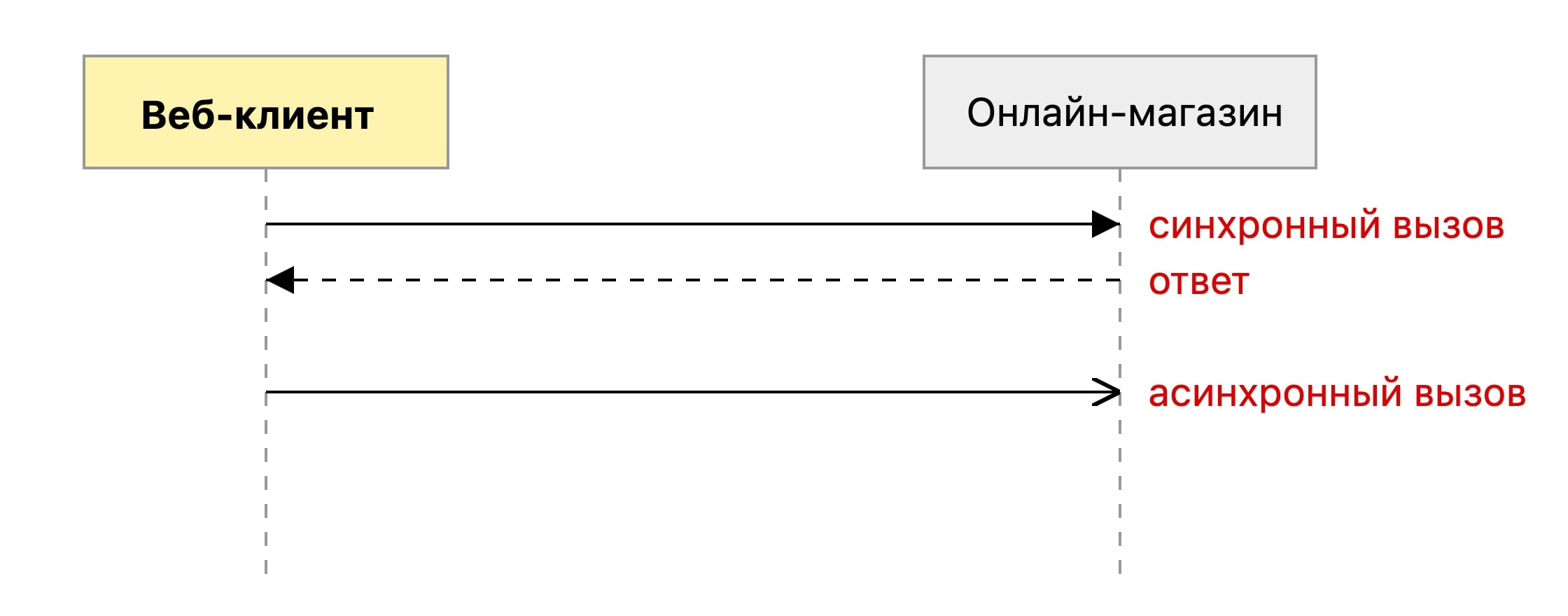 Асинхронный вызов на Sequence диаграмме